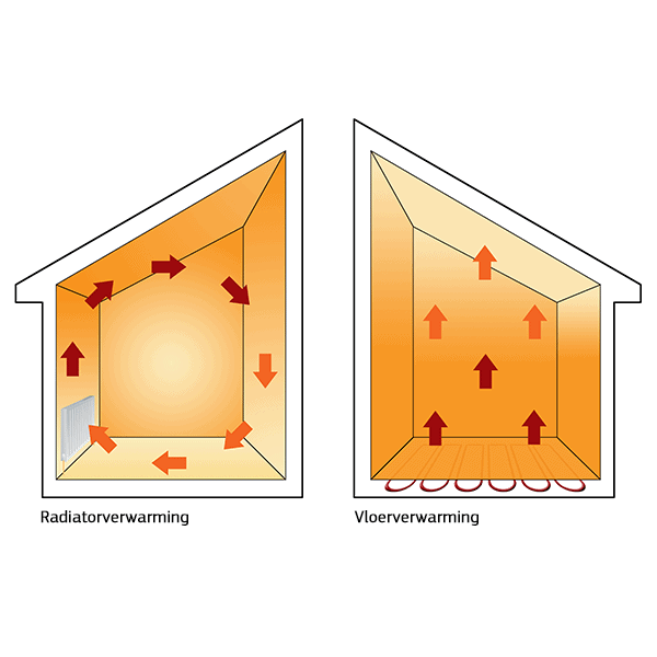 uit elegant vlam Vloerverwarming: de verschillen en de voordelen